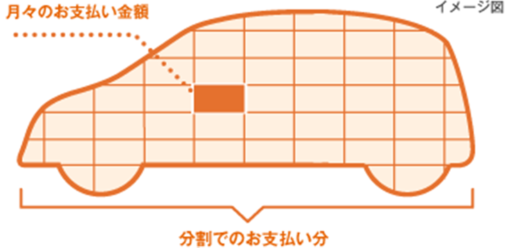 月々のお支払金額 分割でのお支払い分