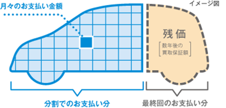 月々のお支払金額 分割でのお支払い分